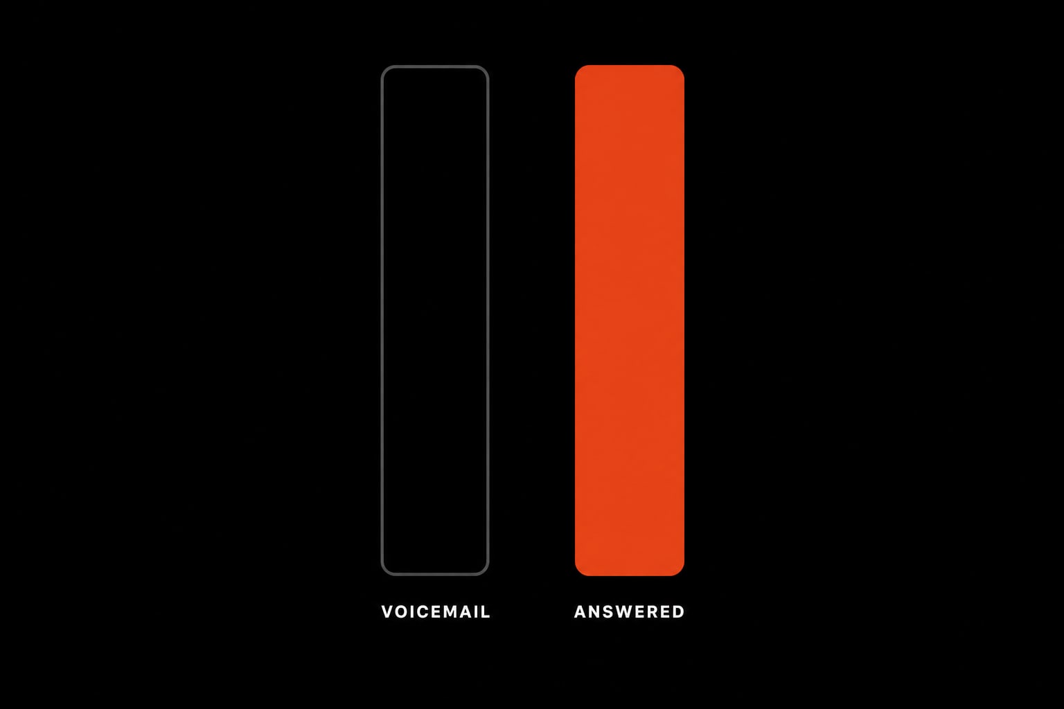 Two bars compared side by side, one grey and labelled voicemail, one filled orange and labelled answered