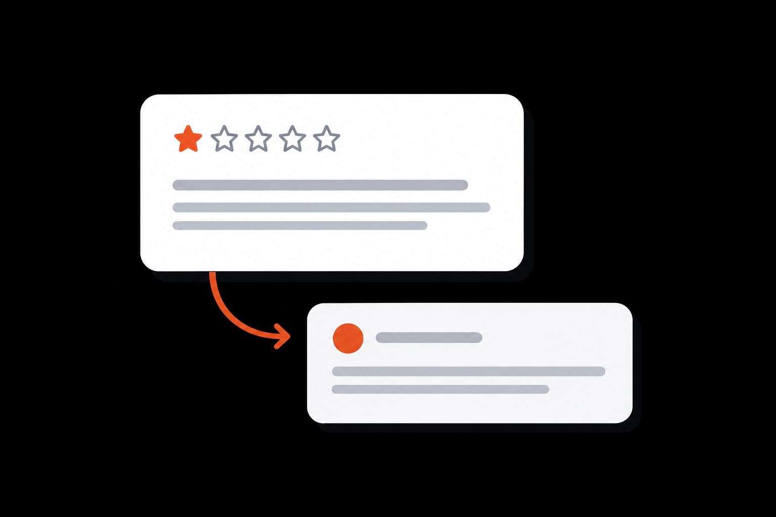 A one-star review card with a reply arrow leading to a calm response card